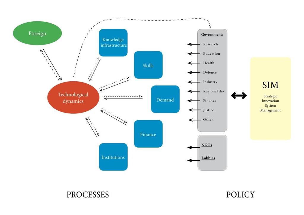Figure 6 The National Innovation System: Dynamics, processes and policy Jan Fagerberg 2013 As the figure illustrates there are broad range of processes that influence the technological dynamics of a