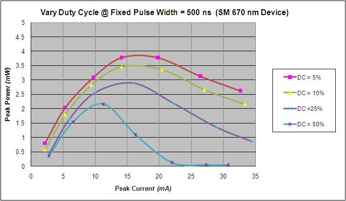 7.0 Variation of Pulse Width at Fixed Duty Cycle We now understand how the pulsed optical signal behaves when driven to high pulsed currents, long pulse widths (1 us or higher), and high duty cycles