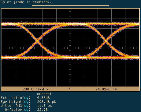 12.0 Modulation at 1 Gb/s Using the test set as described in the previous section, a 1 Gb/s optical signal was recorded using a random test pattern and the 4 th order Bessel Thompson filter needed