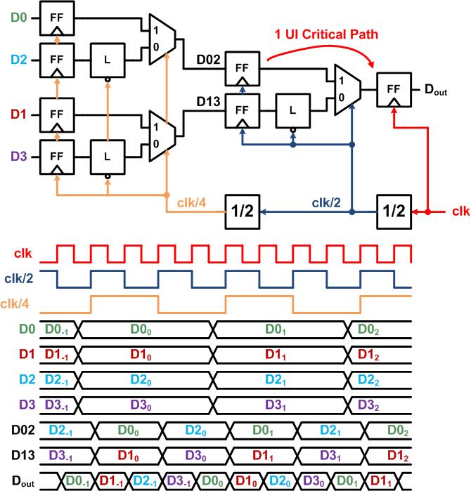 TX Multiplexer Full Rate Tree-mux architecture with cascaded 2:1 stages often used Full-rate architecture relaxes clock