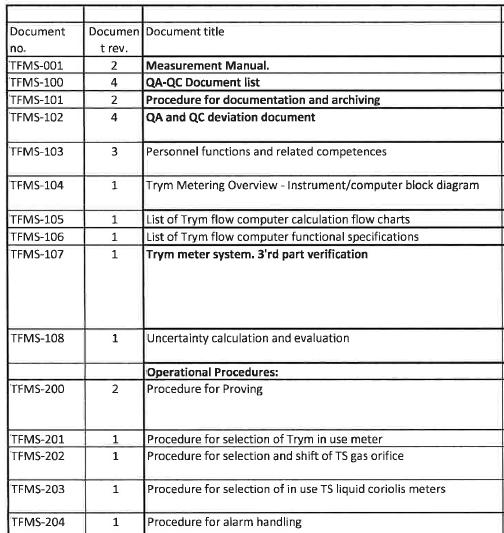 Figure 11: Some of the procedures established by Maersk for Trym Metering Maersk established a metering quality management system containing operational and maintenance procedures.