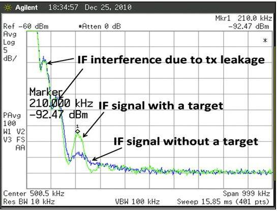 Measurement Result (III) Transceiver Characterization with IF beat signals Tx and Rx fully functional Output