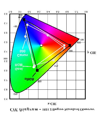 Figure 3. Color gamut comparisons Those who imagine that this gamut is strikingly different from their CRT do not need to worry.