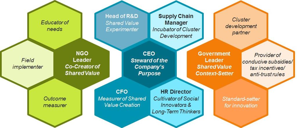 Stakeholders can co-create effective shared value strategies by blending existing and new talent NEW WAYS OF WORKING TO INTGRATE