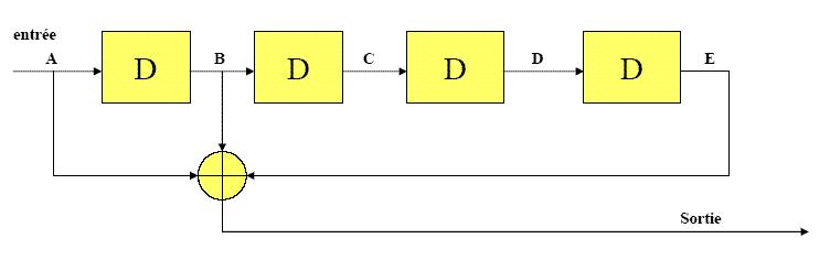 A Walsh-Hadamard code ci has the following characteristics: 1) the first element ci is always +1, for all i ; 2) ci has the same number of + 1 and -1 (excepted c 1 ) ; 3) The intercorrelation
