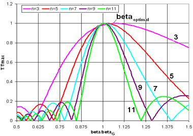 Section Freq. (MHz) Energy (MeV) Cav/mag/CM Gradient (MV/m) Energy Gain (MeV) Q 0 @2K (10 10 ) CM Config. CM length (m) HWR 162.5 2.1-11 8 /8/1 8.2 1.7 0.5 8 x (sc) 5.8 SSR1 325 11-38 16 /8/ 2 10 2.