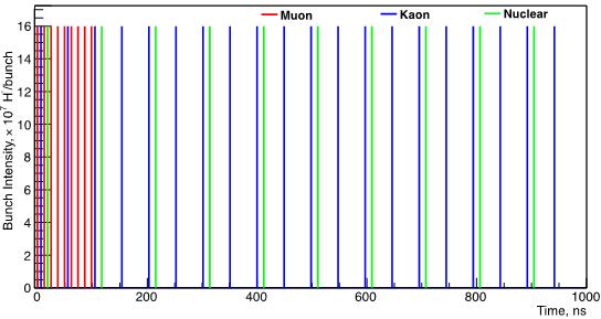 spectrum contains Harmonics of the bunch sequence frequency of 10.