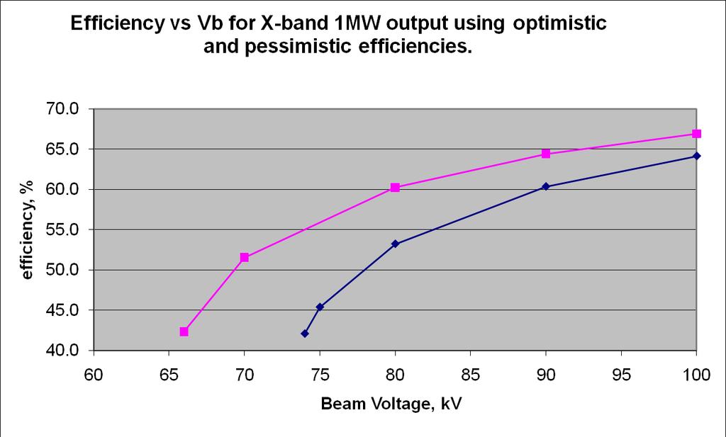 single-beam X-band klystron For single beam devices we need to operate ~70 kv or above since the efficiency quickly falls off