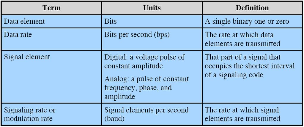 Repetition of some terms Simplest form: One data element <-> one signal element Data rate (measured in bits/s) Signal rate measured in signal elements per second or baud Also called modulation rate