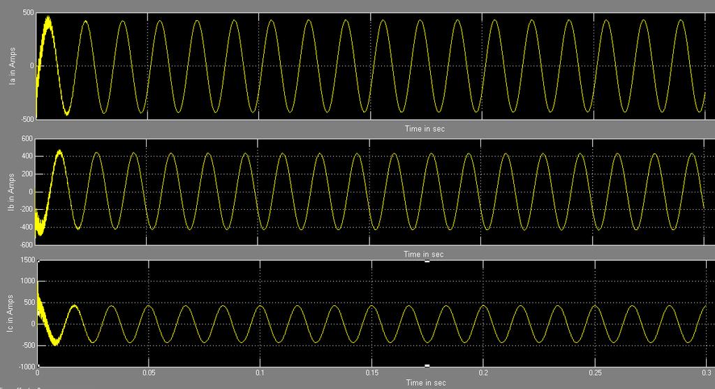 Fig. 8 Load current (Ia, Ib, Ic) waveforms of simulated system with SSSC connected.
