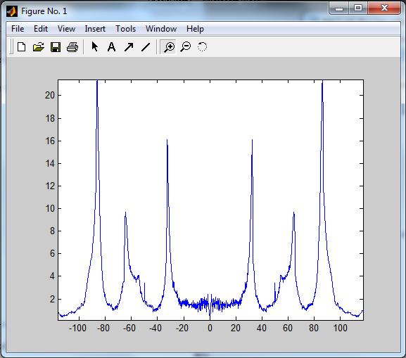 After executing the above script in MATLAB on a signal file which has been filtered and exported from the Audacity program, we are presented with a spectra as follows.
