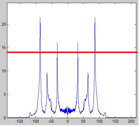 Figure 15 Graphical representation of I=find(spectra>14) command I=find(spectra>14); After applying this operator in MATLAB the following window is displayed.