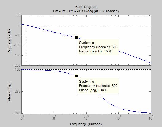 19 Figure -5 Bode Plot of Plant The parameters of the objective controller affects the performance of servo system, they also affects the performance of the whole force control system.