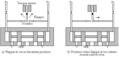 The movement of the flapper lever controls the flow through the nozzles.