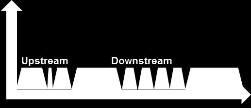To support Gbps symmetric services over the HFC plant, increasing the upstream capacity is required. Full Duplex Communication using DOCSIS 3.