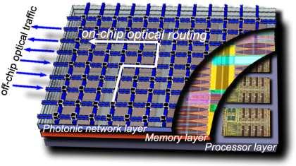 Process Interconnect Layers (Source: Intel) CV 2 2 pf cm 1cm 1V 2 = 2pJ Concept Drawing of 3D