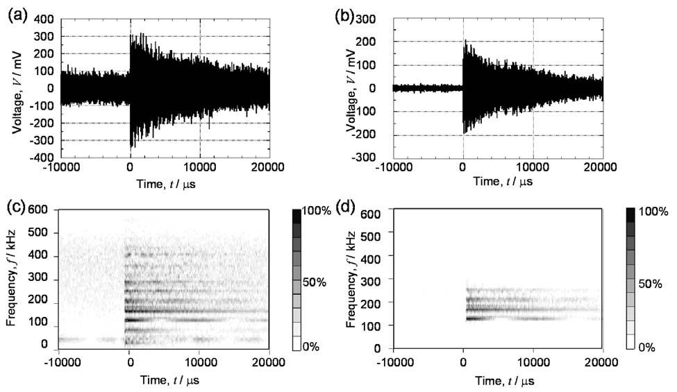 Experimental Procedures Simulated AE detection test was conducted to confirm the above noise reduction method. Figure 2 shows the experimental equipment.