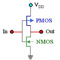 CMOS Inverter V in = 1 (high), NMOS is on PMOS is off à V out = 0 V in = 0 (low), NMOS is off PMOS is on à V out = 1 Almost all the time (except during