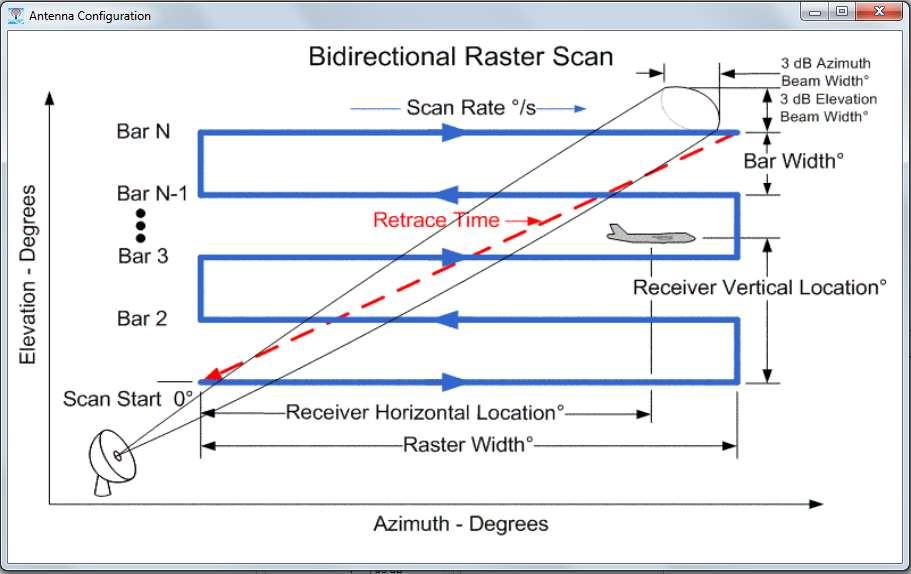Case Study #2: S-Band Acquisition Radar Raster Scanning Pulse Width 6 μs PRI 600 μs