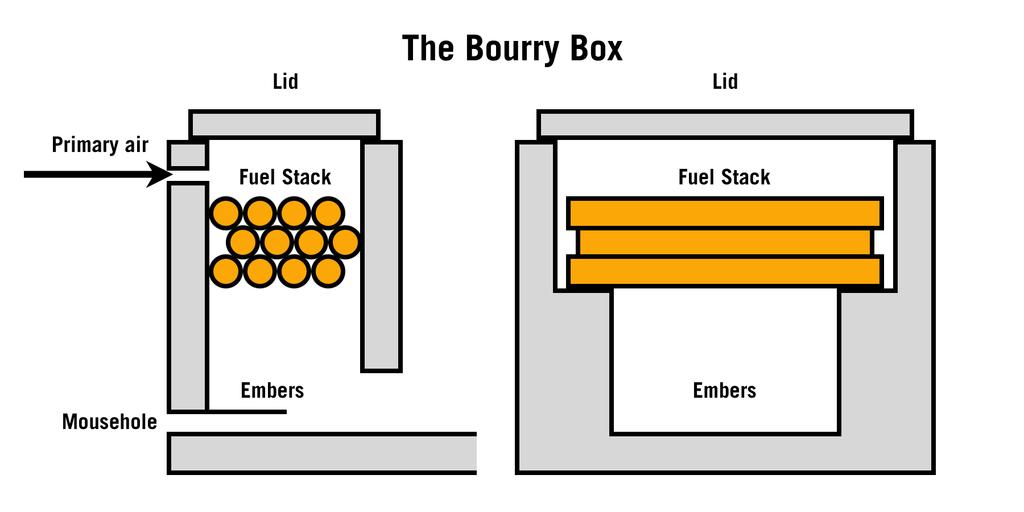 THE FIRING AND FIREBOX DESIGN In any fuel burning kiln, there is one overriding rule and that is; the hotter the firebox the more efficient and effective the firing.