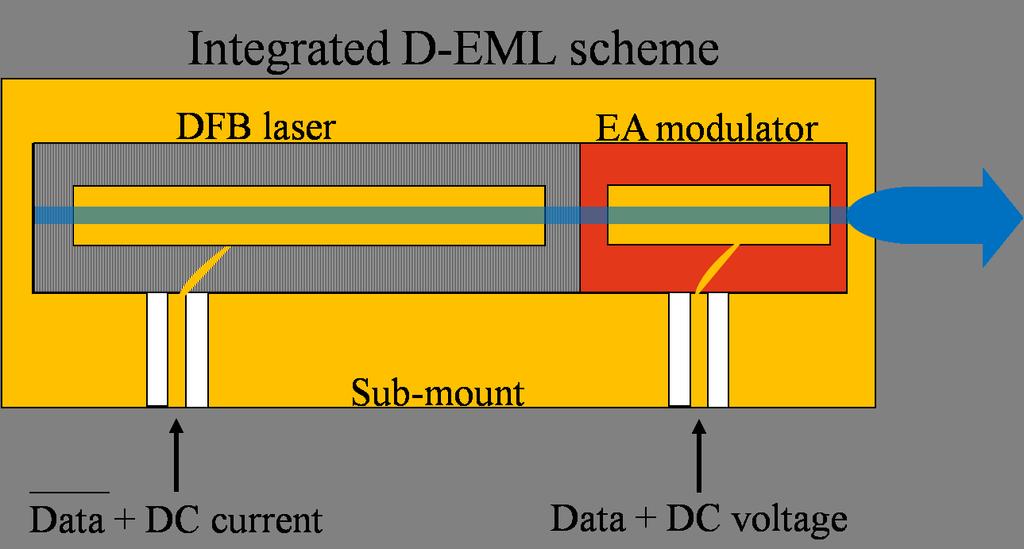2. OPTICAL SSB MODULATION USING DUAL-EML TRANSMITTER Single Side-Band modulation decreases the spectral occupancy of the modulated signal, but for RoF systems that is not the critical parameter,