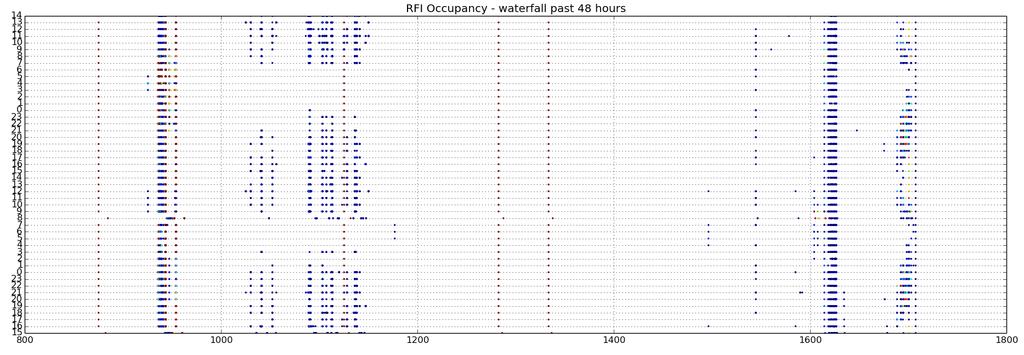 RFI Monitoring, current system Occupancy