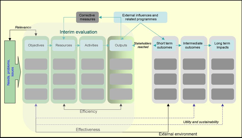 1.3 Methodological background 1.3.1 Analytical framework In line with the Commission s guidance on evaluations, the evaluation is predicated on a definition of the logic behind the intervention the programme or intervention logic.