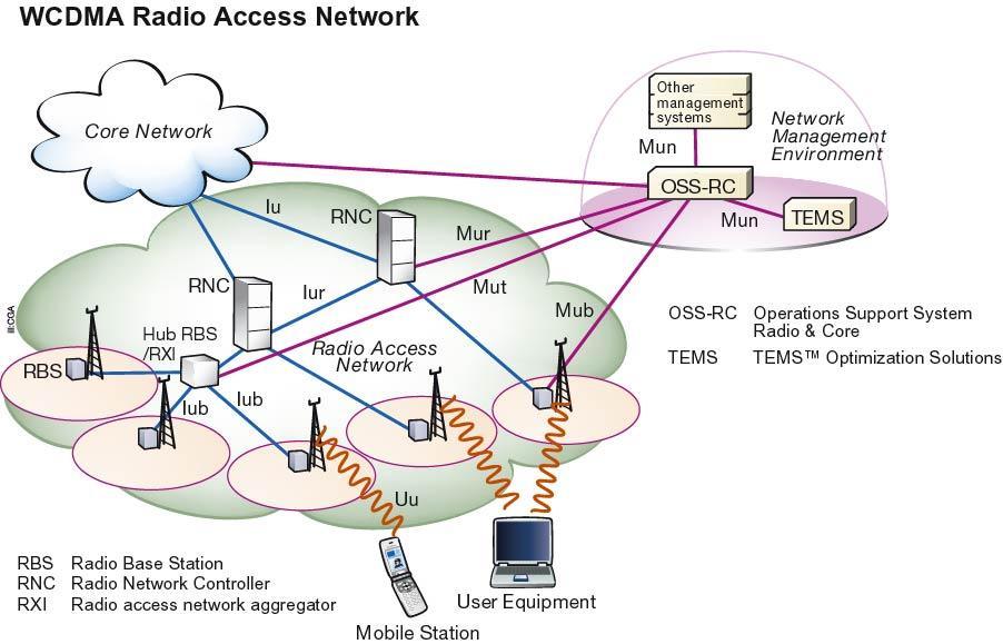 Feature Verification in 3G Networks EM OSS-RC RNC RBS RXI EM Operations Support System Radio & Core Radio Network Controller Radio Base