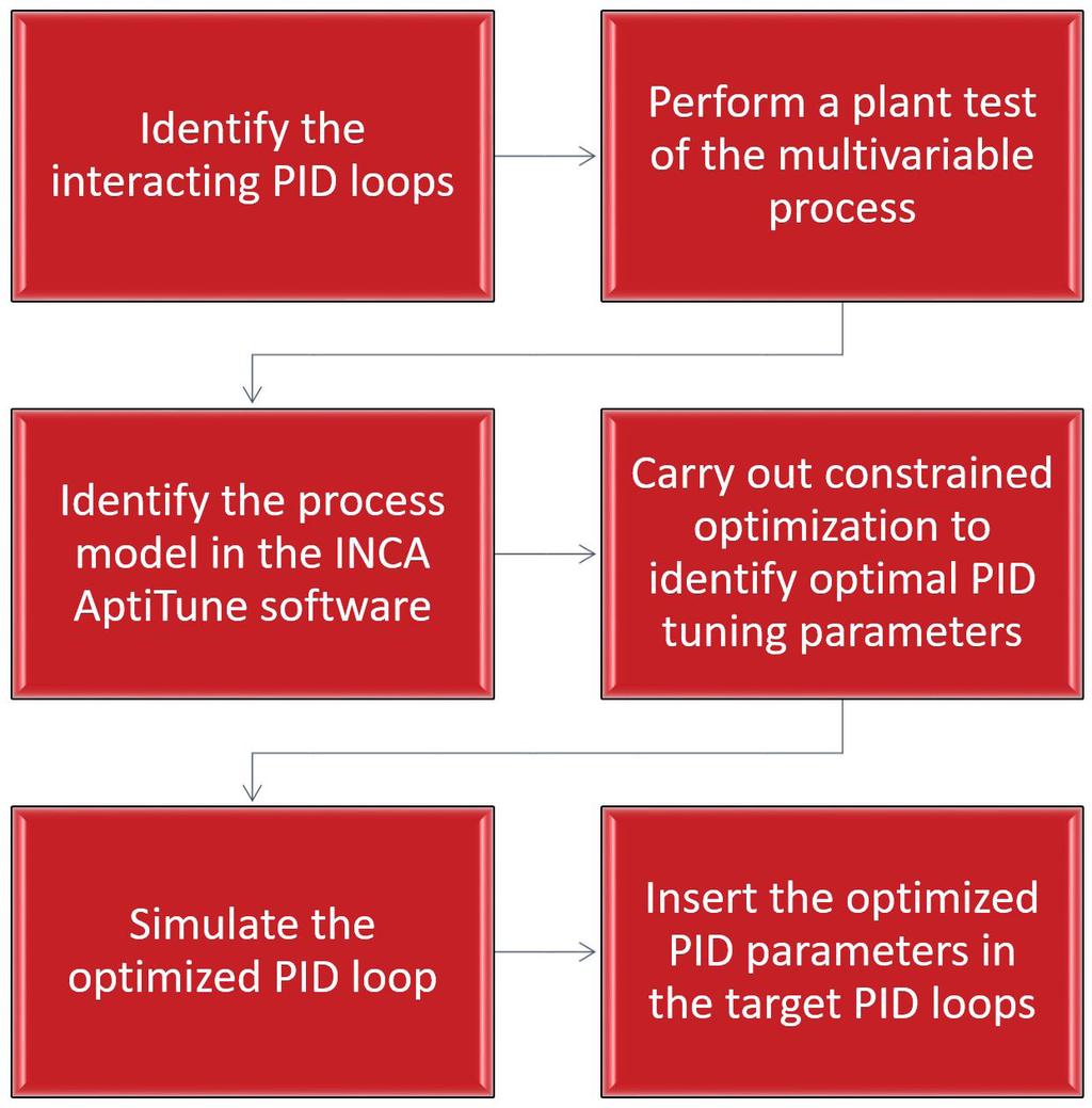 The procedure for developing PID tuning for multivariable systems consists of a predefined work flow.