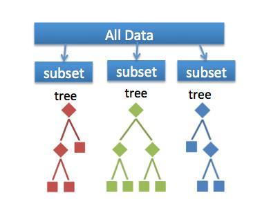 Our Random Forest Utilizes Matlab TreeBagger() Function 400 decision trees