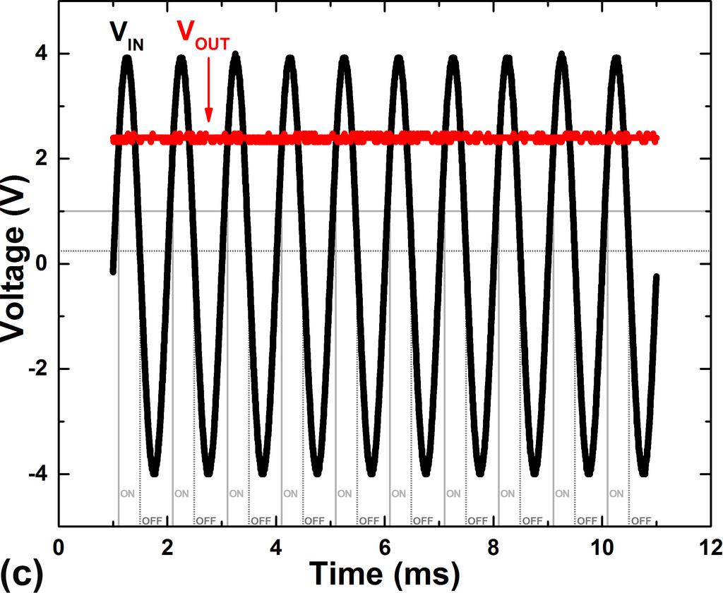 gradually, as a function of (VG VT)2 where VT is the threshold voltage; also, it has relatively small VBR (~0.5 V) since the drain junction is forward-biased when the diode is reverse biased.