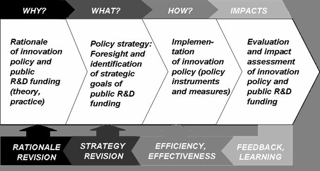 Comprehensive IP Framework Combing Main Elements of Policy-Making Continuous learning process of policy-makers towards strategic policy intelligence