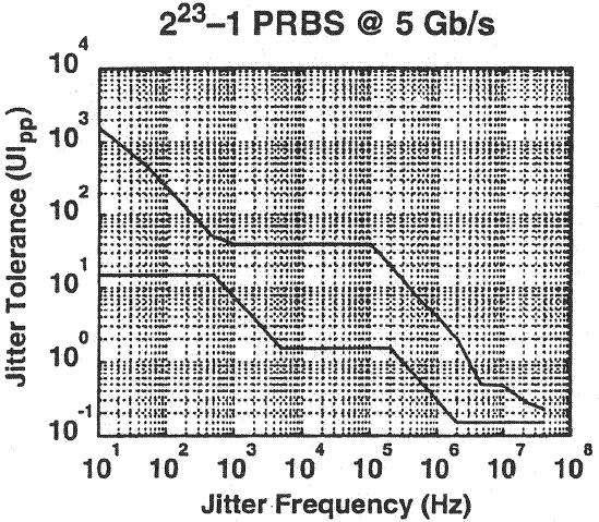 Lecture 160 Examples of CDR Circuits in CMOS (09/04/03) Page 160-39 Measured Jitter Tolerance Characteristic BER@10Gb/s = 10-9 BER@5Gb/s = 10-12 Output buffer probably increases the BER at lower bit