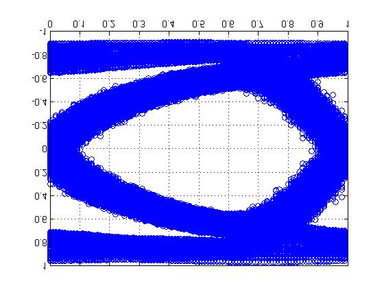 0 Interpolator Output (Φ AVG =0UI) 0 DFE