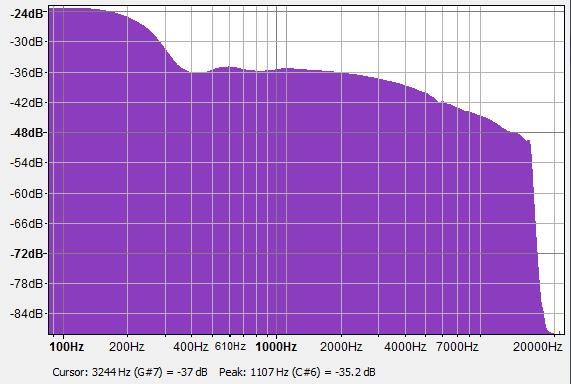 system. Fig. Chirp input. Frequency varies from 100 Hz to 20 KHz Fig.