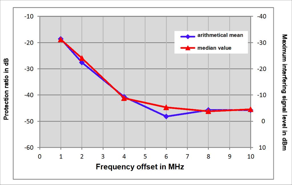 Tech 3357 These figures, when plotted give the graph in Figure A1 Figure A1: Maximum interfering signal level Only frequency offsets up to 4 MHz are considered according to the current FM