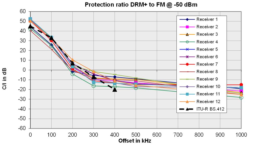 Tech 3357 Figure F3: Protection ratios for FM interfered with OFDM (hifi tuners) Figure F4: Median