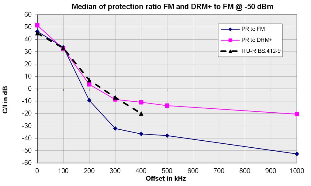 presents the results of FM/FM protection ratio measurement.