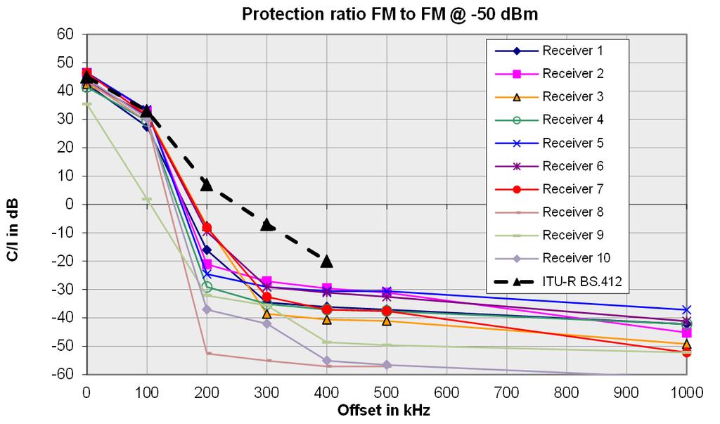 Tech 3357 Figure F5: Measured protection ratios for FM interfered by FM; 10 car receivers Figure F6: Protection ratios for