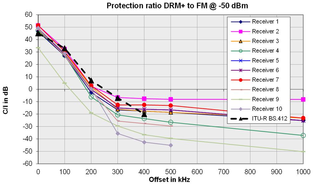 displayed in Figure F6, which also shows an increase in protection ratio compared to the case of the analogue interferer.