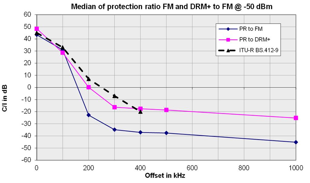 Tech 3357 Figure F7: Median protection ratio for analogue and digital interfering signal (car receivers) The results for the class of other receivers differ from the results for the hifi tuners and