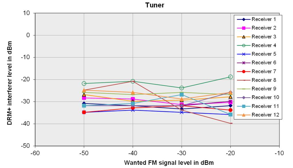 Tech 3357 Figure F8: Allowable level of digital interfering signal vs. wanted FM signal level (hifi tuners) Figure F9: Allowable level of digital interfering signal vs.