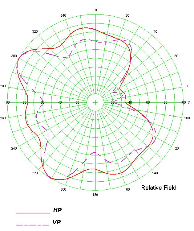 Tech 3357 The trial made use of the licensed assignment at 107.0 MHz. The antenna pattern is shown in Figure G4.