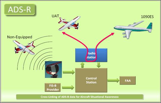 2.2 Automatic Dependent Surveillance Rebroadcast (ADS-R) Because it is not required that ADS-B In capable aircraft be able to receive ADS-B data on both the 1090 MHz and 978 MHz data links, a means