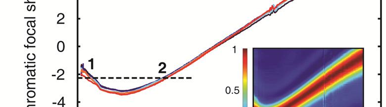 Fig 3. Measured longitudinal chromatic focal shifts.