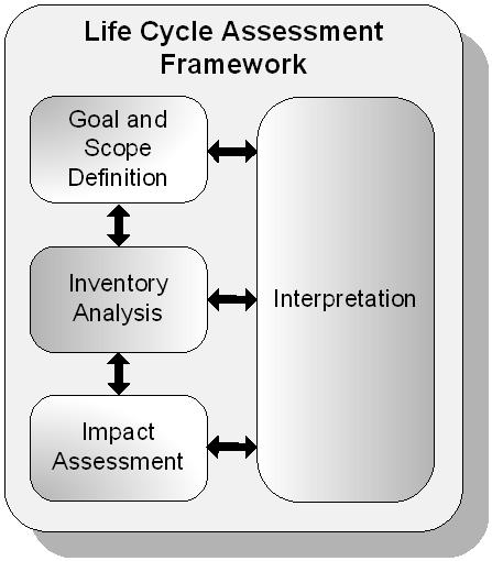 product system over its entire life cycle (from cradle to grave ). It must be mentioned that LCA doesn t offer solutions, instead it is a support for decision-making. Fig.