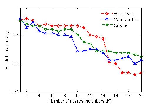 Figure 6. Performance of KNN classifier with different distance metrics and number of neighbors. Conclusion Blueberry hyperspectral images were taken in the outdoor conditions.