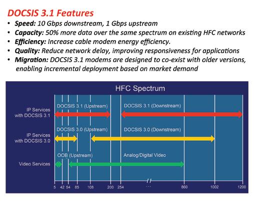 DOCSIS 3.1 Speed: 1 Gbps downstream, 1 Gbps upstream Capacity: 5% more data over the same spectrum on existing HFC networks Efficiency: Increase cable modem energy efficiency.