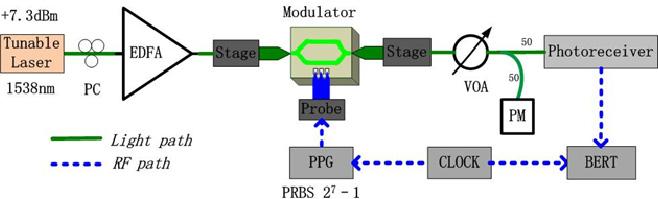 Fig. 2. Experimental setup diagrams of the Si MZM, (a) for different modulation rates. (b) for different distance transmission. 4.