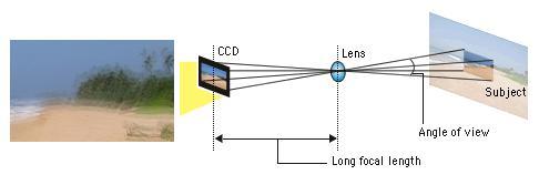 Figure 2.2 (b) Hand-shake effect is great with narrow field of view. 2.2. Optical Stabilization 2.2.1.